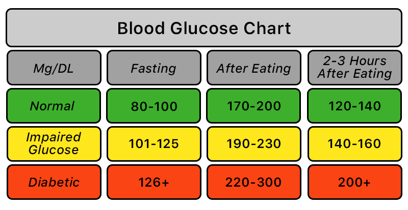 glucose levels